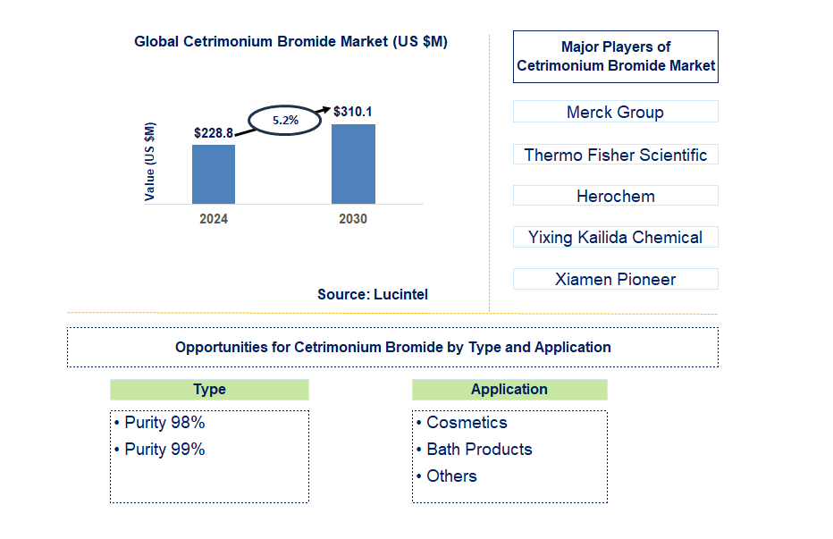 Cetrimonium Bromide Trends and Forecast